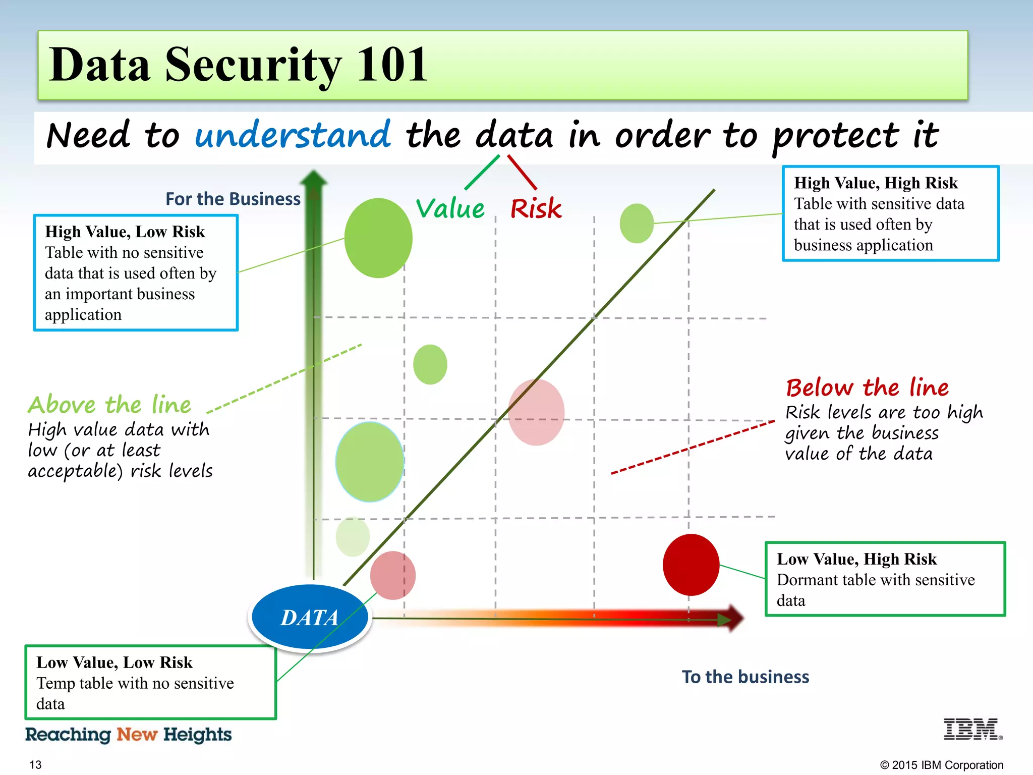13 © 2015 IBM Corporation
Data Security 101
Value
RiskFor the Business
To the business
Above the line
High value data with
low (or at least
acceptable) risk levels
Below the line
Risk levels are too high
given the business
value of the data
Low Value, High Risk
Dormant table with sensitive
data
Low Value, Low Risk
Temp table with no sensitive
data
High Value, High Risk
Table with sensitive data
that is used often by
business application
High Value, Low Risk
Table with no sensitive
data that is used often by
an important business
application
DATA
Need to understand the data in order to protect it
Value
 