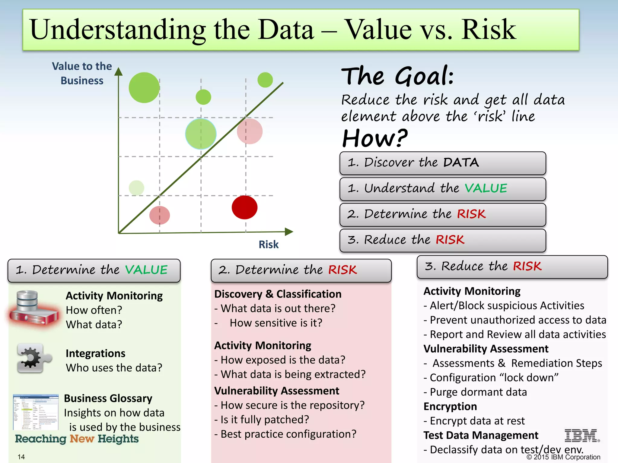 14 © 2015 IBM Corporation
Discovery & Classification
- What data is out there?
- How sensitive is it?
Activity Monitoring
- How exposed is the data?
- What data is being extracted?
Vulnerability Assessment
- How secure is the repository?
- Is it fully patched?
- Best practice configuration?
Value to the
Business
Risk
The Goal:
Reduce the risk and get all data
element above the ‘risk’ line
How?
1. Determine the VALUE 2. Determine the RISK 3. Reduce the RISK
Business Glossary
Insights on how data
is used by the business
Activity Monitoring
How often?
What data?
Integrations
Who uses the data?
Activity Monitoring
- Alert/Block suspicious Activities
- Prevent unauthorized access to data
- Report and Review all data activities
Vulnerability Assessment
- Assessments & Remediation Steps
- Configuration “lock down”
- Purge dormant data
Encryption
- Encrypt data at rest
Test Data Management
- Declassify data on test/dev env.
1. Understand the VALUE
2. Determine the RISK
3. Reduce the RISK
Understanding the Data – Value vs. Risk
1. Discover the DATA
 