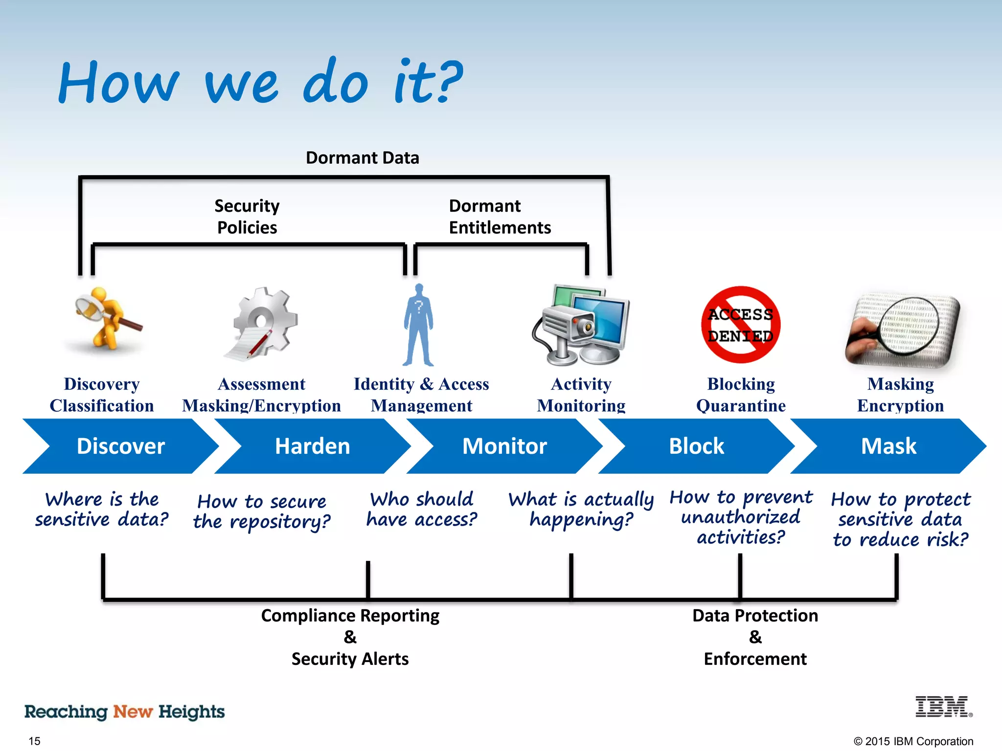 15 © 2015 IBM Corporation
Where is the
sensitive data?
How to prevent
unauthorized
activities?
How to protect
sensitive data
to reduce risk?
How to secure
the repository?
Discovery
Classification
Identity & Access
Management
Activity
Monitoring
Blocking
Quarantine
Masking
Encryption
Assessment
Masking/Encryption
Who should
have access?
What is actually
happening?
Discover Harden Monitor Block Mask
Security
Policies
Dormant
Entitlements
Dormant Data
Compliance Reporting
&
Security Alerts
Data Protection
&
Enforcement
How we do it?
 