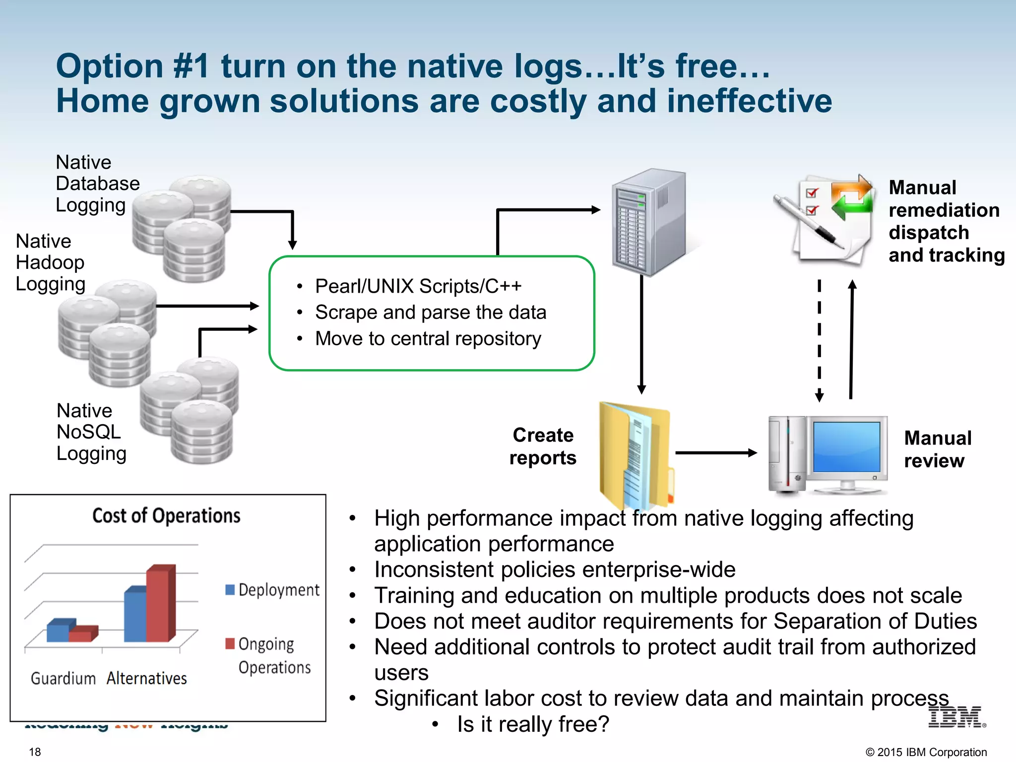 18 © 2015 IBM Corporation
Option #1 turn on the native logs…It’s free…
Home grown solutions are costly and ineffective
Create
reports
Manual
review
Manual
remediation
dispatch
and tracking
Native
Database
Logging
• Pearl/UNIX Scripts/C++
• Scrape and parse the data
• Move to central repository
Native
Hadoop
Logging
Native
NoSQL
Logging
• High performance impact from native logging affecting
application performance
• Inconsistent policies enterprise-wide
• Training and education on multiple products does not scale
• Does not meet auditor requirements for Separation of Duties
• Need additional controls to protect audit trail from authorized
users
• Significant labor cost to review data and maintain process
• Is it really free?
 