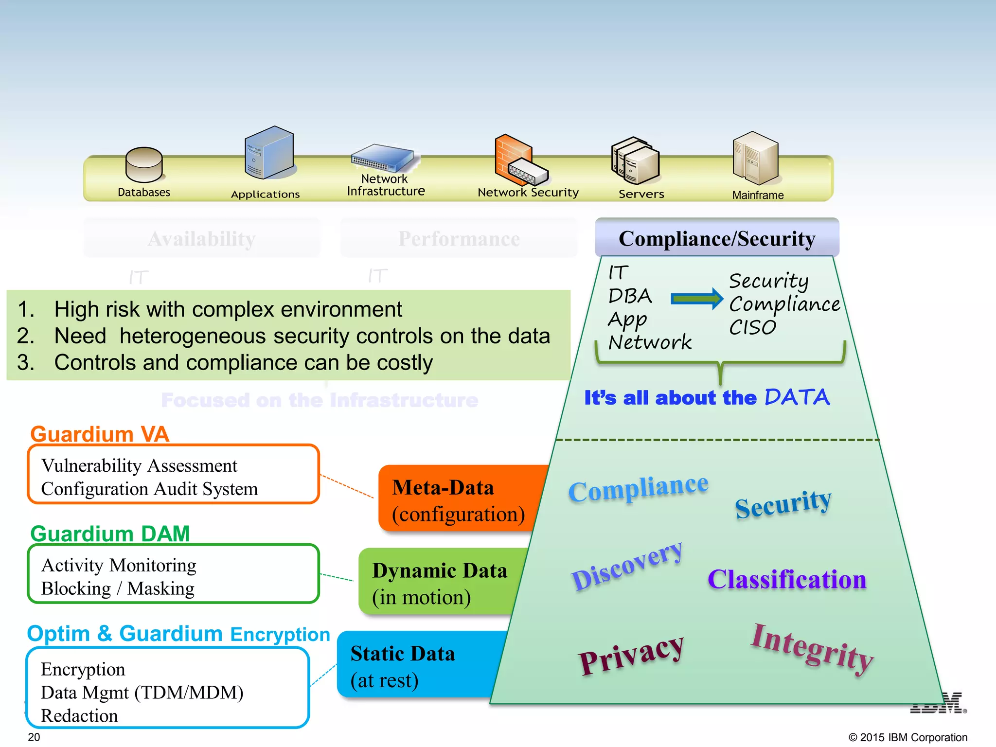 20 © 2015 IBM Corporation
Meta-Data
(configuration)
Dynamic Data
(in motion)
Static Data
(at rest)
ApplicationsDatabases ServersNetwork Security Mainframe
Network
Infrastructure
Availability Performance Compliance/Security
IT
DBA
Application
Network
IT
DBA
App Admin
Network Admin
Focused on the Infrastructure It’s all about the DATA
IT
DBA
App
Network
Security
Compliance
CISO
Classification
Vulnerability Assessment
Configuration Audit System
Guardium VA
Activity Monitoring
Blocking / Masking
Guardium DAM
Encryption
Data Mgmt (TDM/MDM)
Redaction
Optim & Guardium Encryption
1. High risk with complex environment
2. Need heterogeneous security controls on the data
3. Controls and compliance can be costly
 