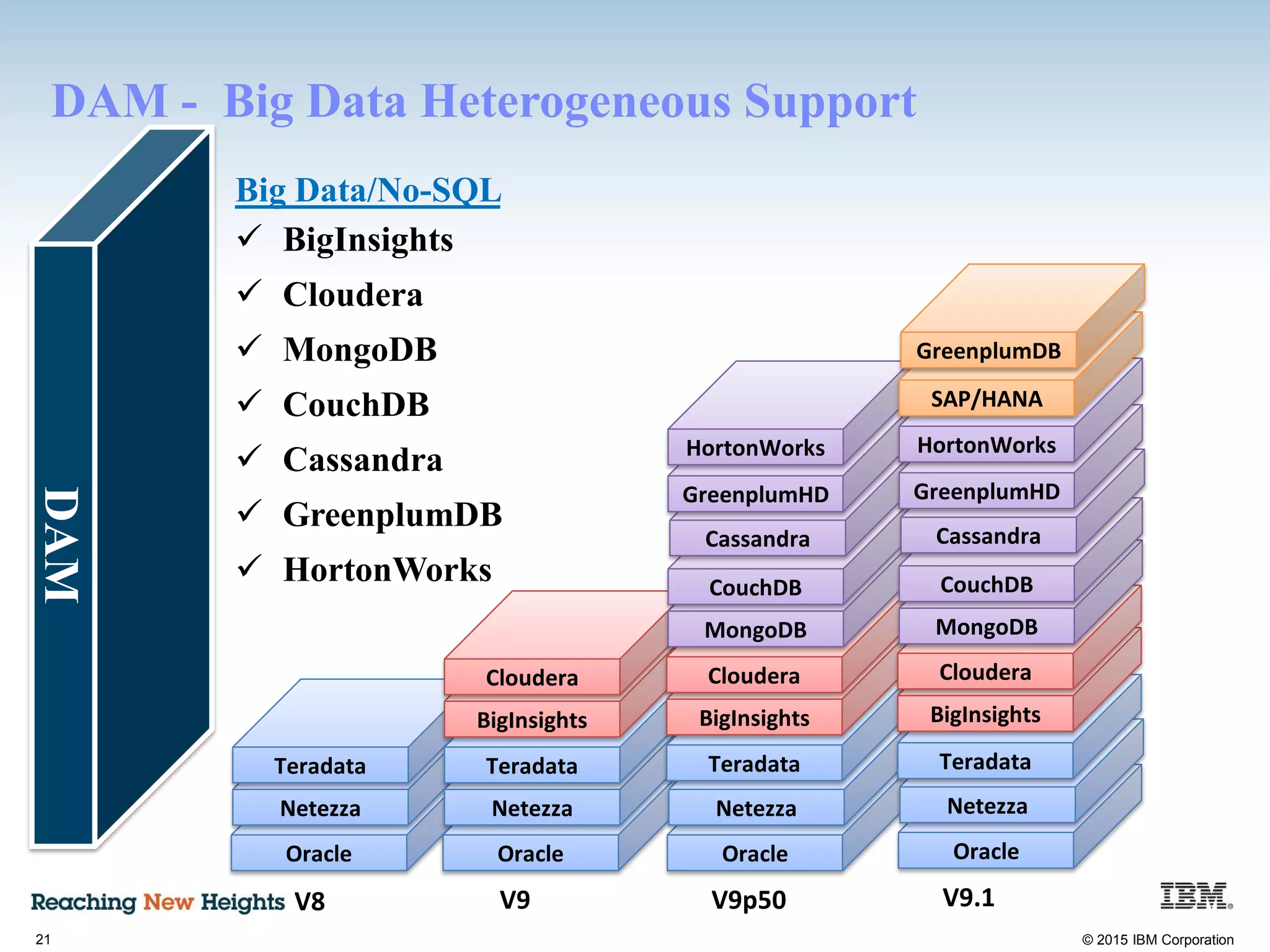 21 © 2015 IBM Corporation
Oracle Oracle Oracle Oracle
DAM - Big Data Heterogeneous Support
Big Data/No-SQL
 BigInsights
 Cloudera
 MongoDB
 CouchDB
 Cassandra
 GreenplumDB
 HortonWorks
DAM
Netezza
Teradata
V8
Netezza
Teradata
BigInsights
Cloudera
V9
Netezza
Teradata
BigInsights
Cloudera
MongoDB
CouchDB
Cassandra
GreenplumHD
HortonWorks
V9p50
Netezza
Teradata
BigInsights
Cloudera
MongoDB
CouchDB
Cassandra
GreenplumHD
HortonWorks
V9.1
SAP/HANA
GreenplumDB
 