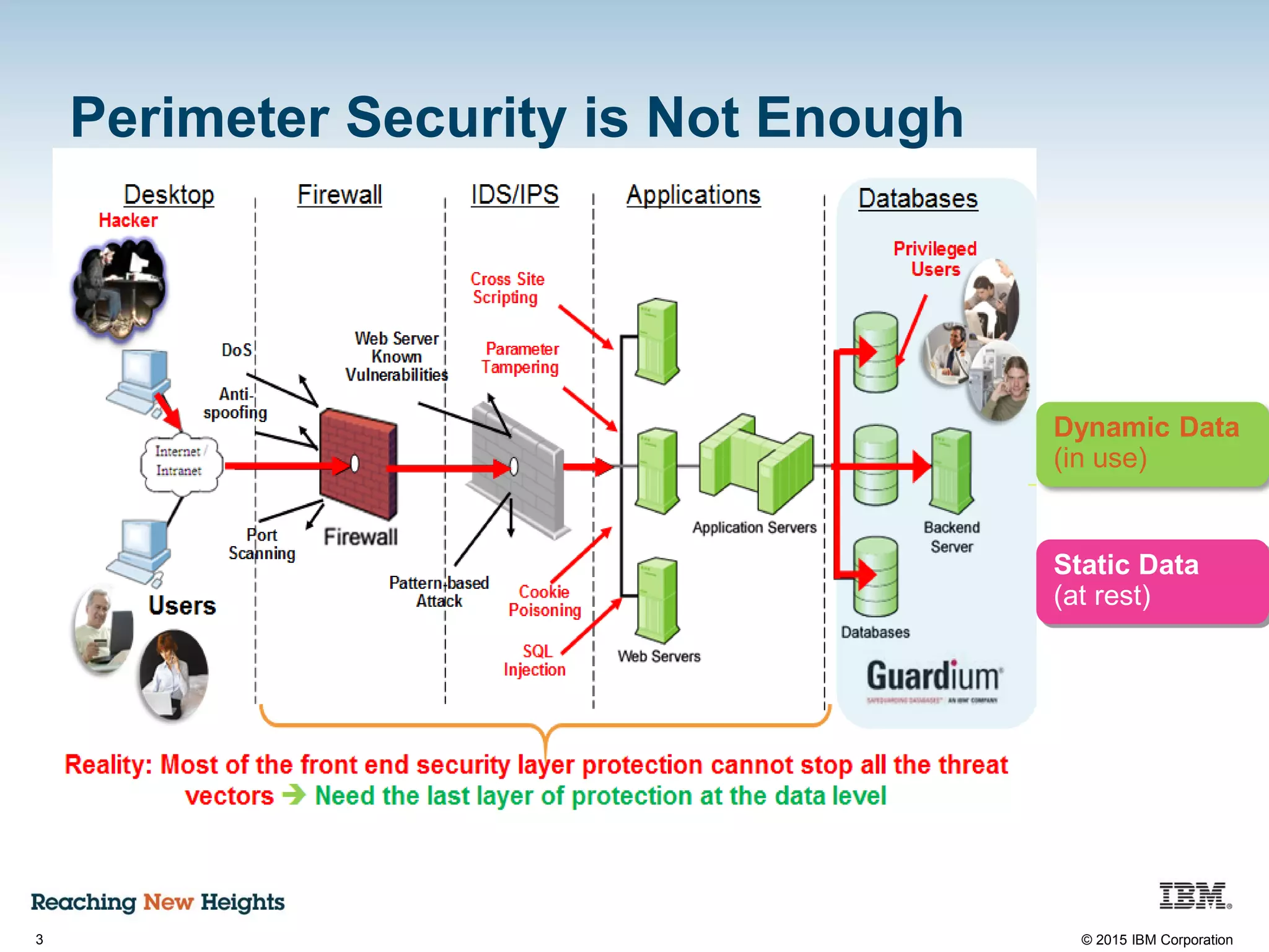 3 © 2015 IBM Corporation
Perimeter Security is Not Enough
Dynamic Data
(in use)
Static Data
(at rest)
 