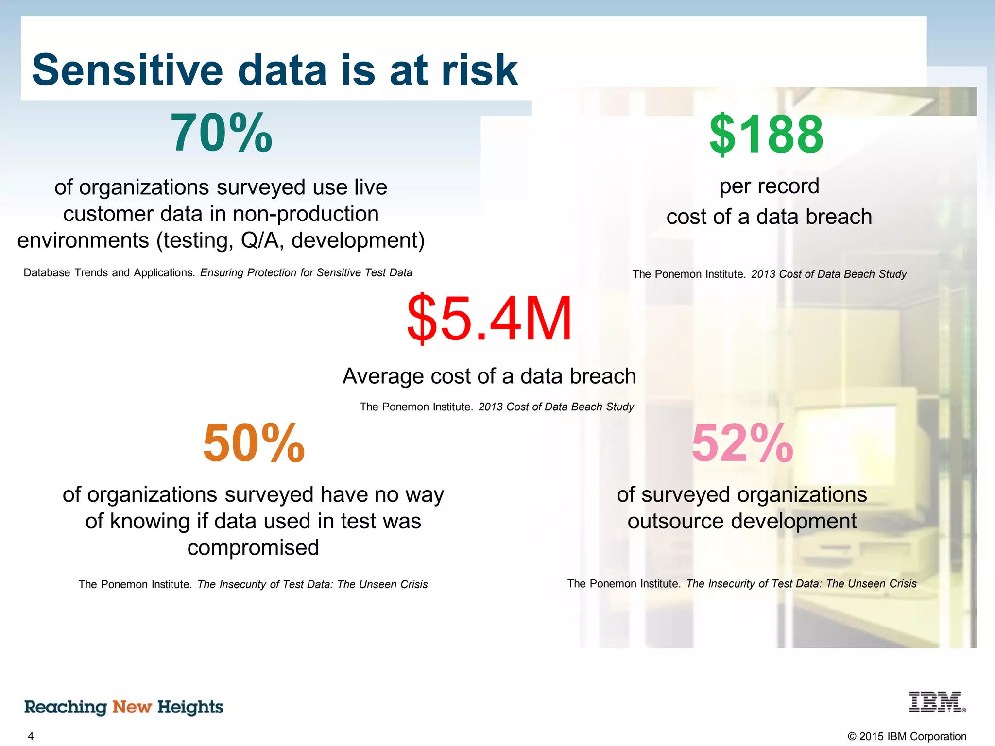 4 © 2015 IBM Corporation
Sensitive data is at risk
70%
of organizations surveyed use live
customer data in non-production
environments (testing, Q/A, development)
Database Trends and Applications. Ensuring Protection for Sensitive Test Data
The Ponemon Institute. The Insecurity of Test Data: The Unseen Crisis
52%
of surveyed organizations
outsource development
50%
of organizations surveyed have no way
of knowing if data used in test was
compromised
The Ponemon Institute. The Insecurity of Test Data: The Unseen Crisis
$188
per record
cost of a data breach
The Ponemon Institute. 2013 Cost of Data Beach Study
$5.4M
Average cost of a data breach
The Ponemon Institute. 2013 Cost of Data Beach Study
 
