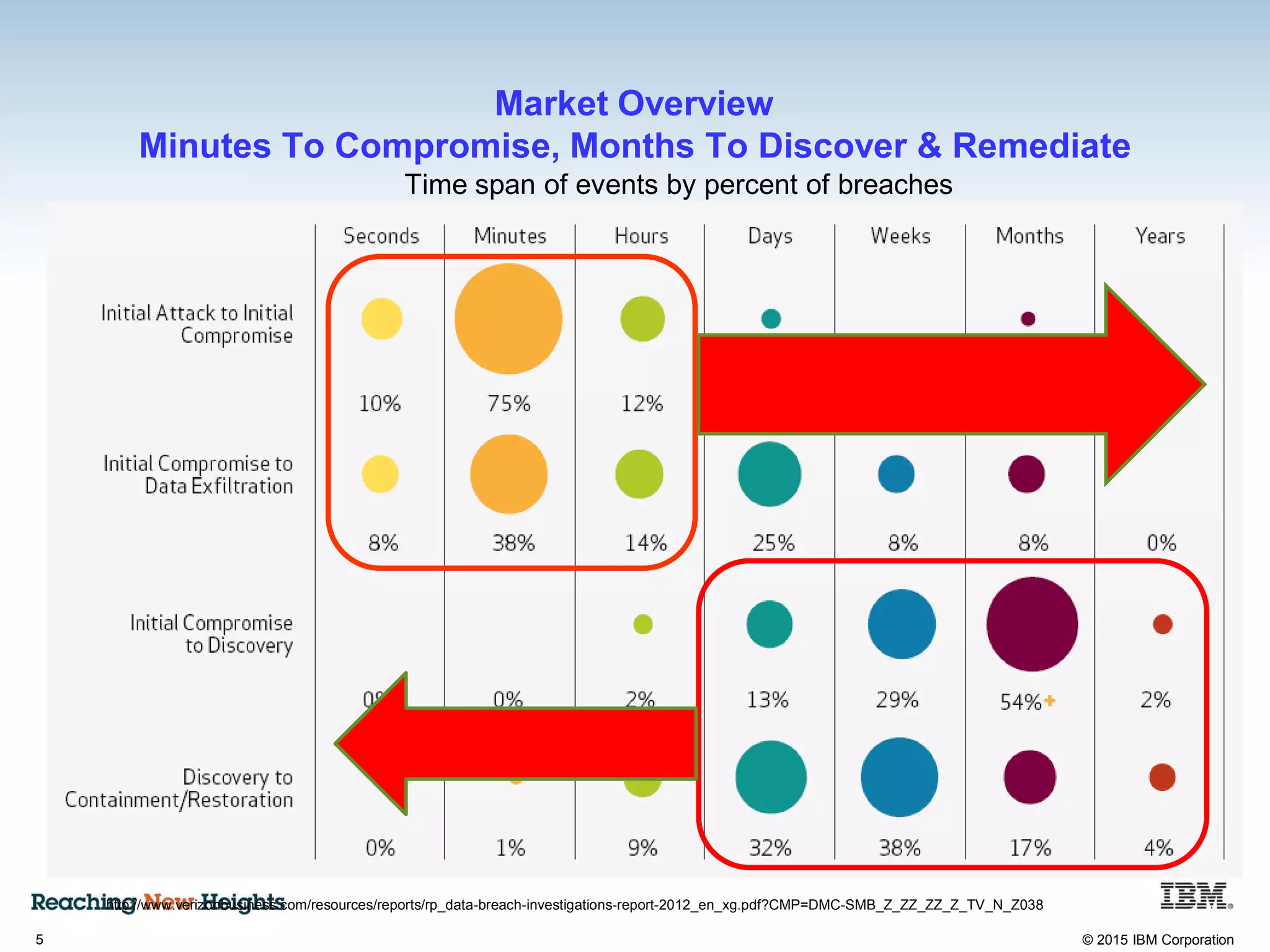 5 © 2015 IBM Corporation
http://www.verizonbusiness.com/resources/reports/rp_data-breach-investigations-report-2012_en_xg.pdf?CMP=DMC-SMB_Z_ZZ_ZZ_Z_TV_N_Z038
Time span of events by percent of breaches
Market Overview
Minutes To Compromise, Months To Discover & Remediate
Time span of events by percent of breaches
 