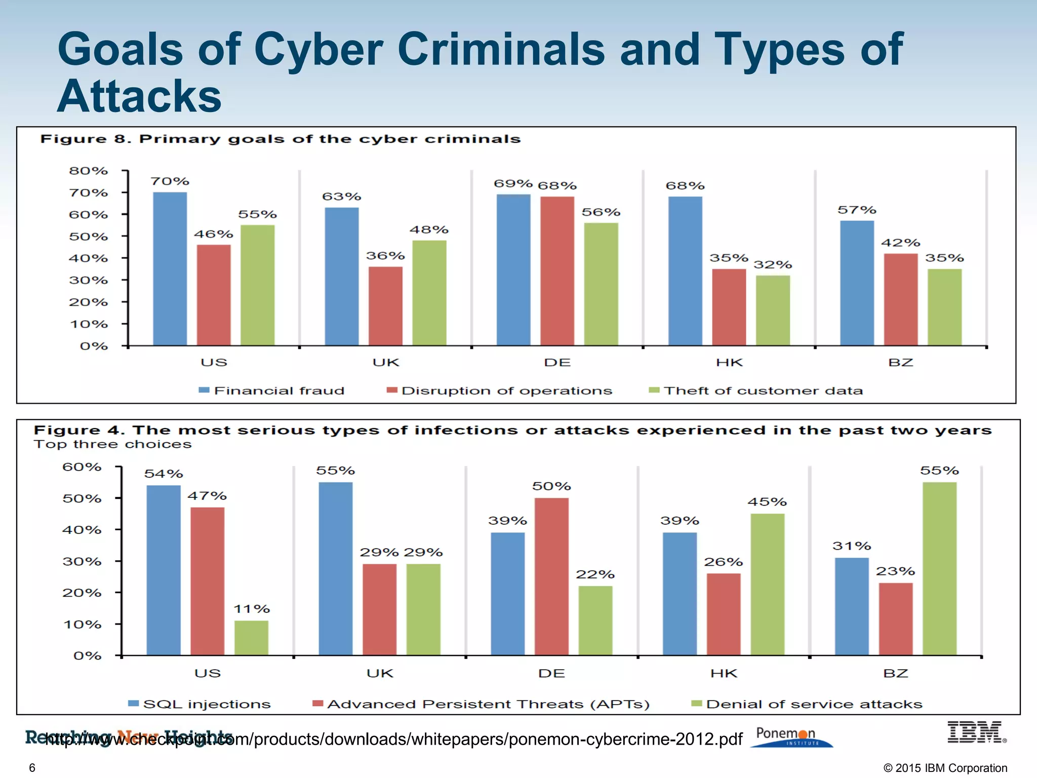 6 © 2015 IBM Corporation
http://www.checkpoint.com/products/downloads/whitepapers/ponemon-cybercrime-2012.pdf
Goals of Cyber Criminals and Types of
Attacks
 