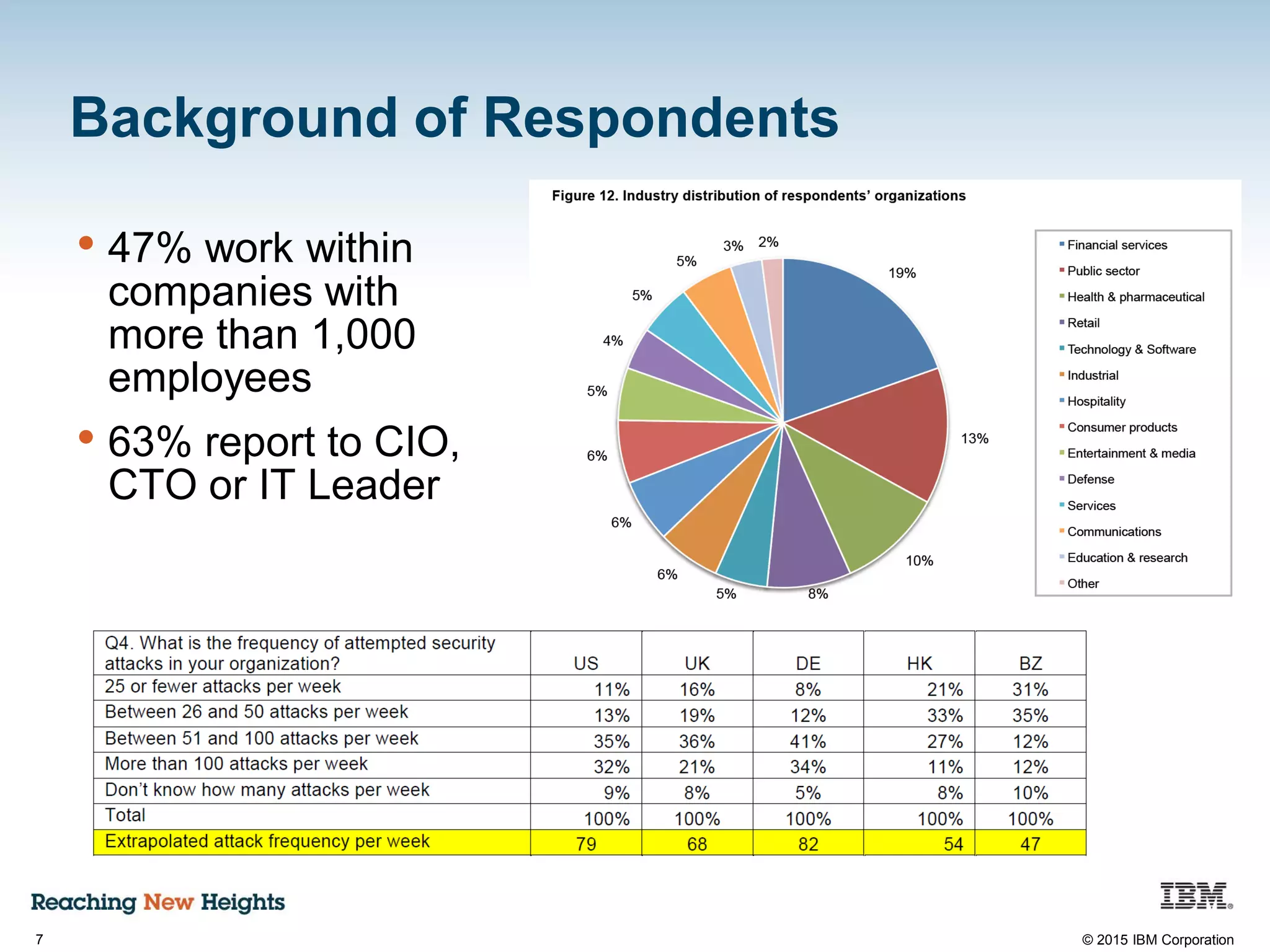 7 © 2015 IBM Corporation
Background of Respondents
• 47% work within
companies with
more than 1,000
employees
• 63% report to CIO,
CTO or IT Leader
 