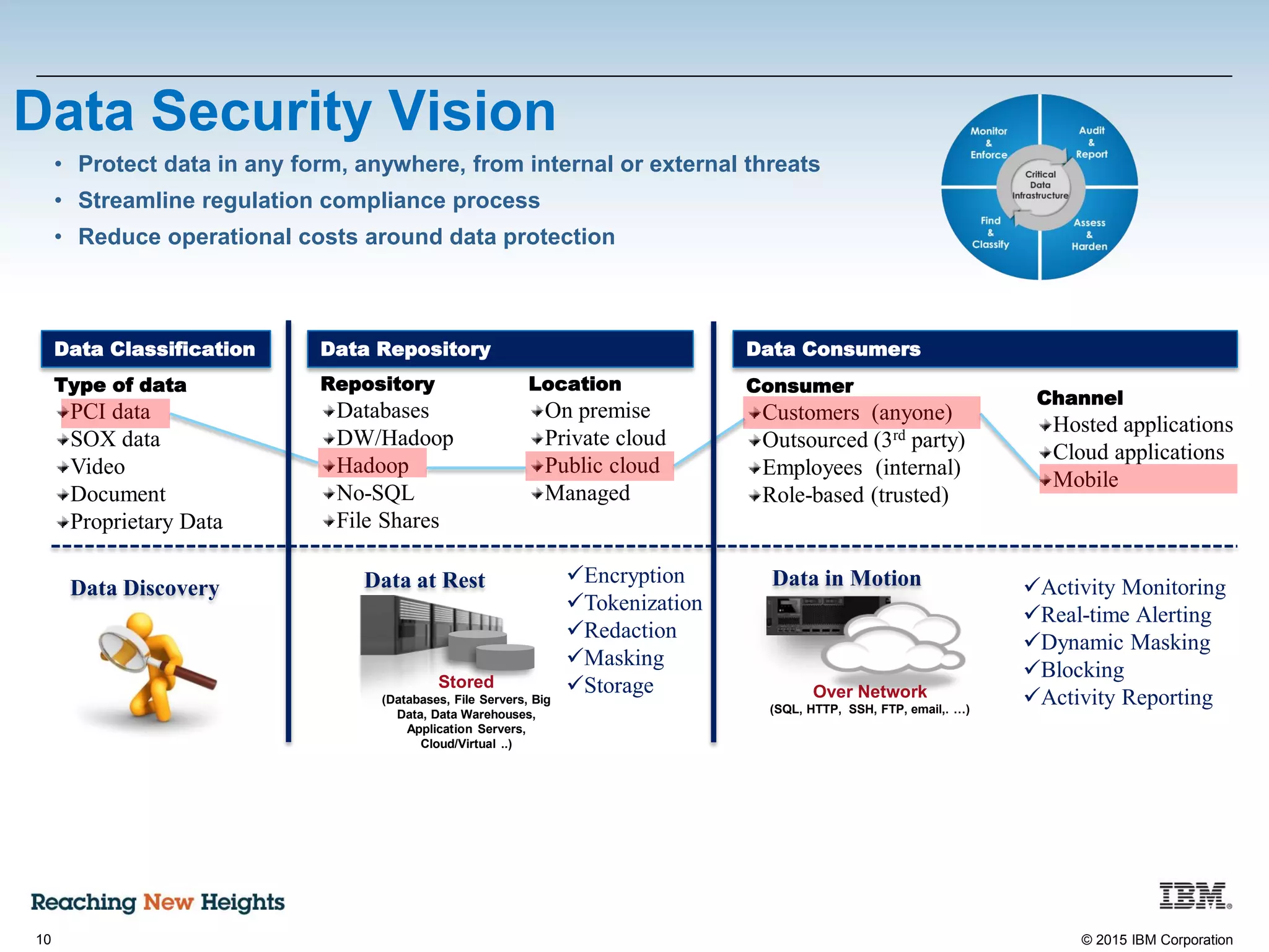 10 © 2015 IBM Corporation
Data Security Vision
• Protect data in any form, anywhere, from internal or external threats
• Streamline regulation compliance process
• Reduce operational costs around data protection
Type of data
PCI data
SOX data
Video
Document
Proprietary Data
Data Classification
Consumer
Customers (anyone)
Outsourced (3rd party)
Employees (internal)
Role-based (trusted)
Data Consumers
Channel
Hosted applications
Cloud applications
Mobile
Repository
Databases
DW/Hadoop
Hadoop
No-SQL
File Shares
Location
On premise
Private cloud
Public cloud
Managed
Data Repository
Encryption
Tokenization
Redaction
Masking
Storage
Data at Rest
Stored
(Databases, File Servers, Big
Data, Data Warehouses,
Application Servers,
Cloud/Virtual ..)
Data in Motion
Over Network
(SQL, HTTP, SSH, FTP, email,. …)
Data Discovery Activity Monitoring
Real-time Alerting
Dynamic Masking
Blocking
Activity Reporting
 