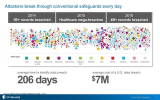 2© 2015 IBM Corporation
Attackers break through conventional safeguards every day
Source: IBM X-Force Threat Intelligence Index - 2017
$7M
average cost of a U.S. data breachaverage time to identify data breach
206 days
2014
1B+ records breached
2015
Healthcare mega-breaches
2016
4B+ records breached
 