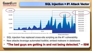 SQL injection has replaced cross-site scripting as the #1 vulnerability New attacks leverage automated toolkits; embed malware in databases "The bad guys are getting in and not being detected.” -- IBM 