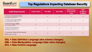 DDL = Data Definition Language (aka schema changes) DML = Data Manipulation Language (data value changes) DCL = Data Control Language 