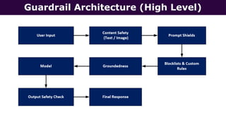 Guardrails in Action - Ensuring Safe AI with Azure AI Content Safety.pptx