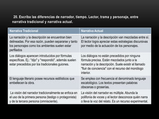 20. Escriba las diferencias de narrador, tiempo. Lector, trama y personaje, entre
  narrativa tradicional y narrativa actual.

Narrativa Tradicional                                   Narrativa Actual
La narración y la descripción se encuentran bien        La narración y la descripción van mezcladas entre sí.
delineadas. Por esa razón, pueden separarse y tanto     El lector logra apreciar estas estrategias discursivas
los personajes como los ambientes suelen estar          por medio de la actuación de los personajes.
perfilados
Los diálogos aparecen introducidos por fórmulas         Los diálogos no están precedidos por ninguna
específicas. Ej.: "dijo" y "respondió", además suelen   fórmula precisa. Están mezclados junto a la
estar precedidos por los tradicionales guiones.         narración y la descripción. Suele existir el llamado
                                                        "fluir de conciencia" con el recurso del monólogo
                                                        interior.
El lenguaje literario posee recursos estilísticos que   Se emplea con frecuencia el denominado lenguaje
embellecen la obra.                                     escatológico. Los textos presentan palabras
                                                        obscenas o groserías.
 La visión del narrador tradicionalmente se enfoca en   La visión del narrador es múltiple. Abunda la
el uso de la primera persona (testigo o protagonista)   polifonía de voces y el lector desconoce quién narra
y de la tercera persona (omnisciente).                  o lleva la voz del relato. Es un recurso experimental.
 