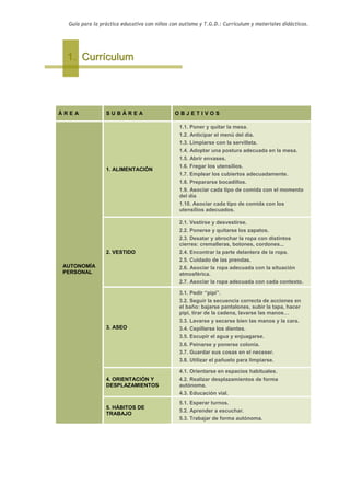 Guía para la práctica educativa con niños con autismo y T.G.D.: Currículum y materiales didácticos.




 1. Currículum




ÁREA             SUBÁREA                     OBJETIVOS

                                               1.1. Poner y quitar la mesa.
                                               1.2. Anticipar el menú del día.
                                               1.3. Limpiarse con la servilleta.
                                               1.4. Adoptar una postura adecuada en la mesa.
                                               1.5. Abrir envases.
                                               1.6. Fregar los utensilios.
                 1. ALIMENTACIÓN
                                               1.7. Emplear los cubiertos adecuadamente.
                                               1.8. Prepararse bocadillos.
                                               1.9. Asociar cada tipo de comida con el momento
                                               del día
                                               1.10. Asociar cada tipo de comida con los
                                               utensilios adecuados.

                                               2.1. Vestirse y desvestirse.
                                               2.2. Ponerse y quitarse los zapatos.
                                               2.3. Desatar y abrochar la ropa con distintos
                                               cierres: cremalleras, botones, cordones...
                 2. VESTIDO                    2.4. Encontrar la parte delantera de la ropa.
                                               2.5. Cuidado de las prendas.
AUTONOMÍA                                      2.6. Asociar la ropa adecuada con la situación
PERSONAL                                       atmosférica.
                                               2.7. Asociar la ropa adecuada con cada contexto.

                                               3.1. Pedir “pipi”.
                                               3.2. Seguir la secuencia correcta de acciones en
                                               el baño: bajarse pantalones, subir la tapa, hacer
                                               pipi, tirar de la cadena, lavarse las manos…
                                               3.3. Lavarse y secarse bien las manos y la cara.
                 3. ASEO                       3.4. Cepillarse los dientes.
                                               3.5. Escupir el agua y enjuagarse.
                                               3.6. Peinarse y ponerse colonia.
                                               3.7. Guardar sus cosas en el neceser.
                                               3.8. Utilizar el pañuelo para limpiarse.

                                               4.1. Orientarse en espacios habituales.
                 4. ORIENTACIÓN Y              4.2. Realizar desplazamientos de forma
                 DESPLAZAMIENTOS               autónoma.
                                               4.3. Educación vial.
                                               5.1. Esperar turnos.
                 5. HÁBITOS DE
                                               5.2. Aprender a escuchar.
                 TRABAJO
                                               5.3. Trabajar de forma autónoma.
 