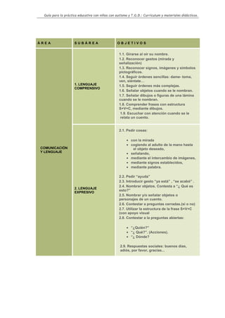 Guía para la práctica educativa con niños con autismo y T.G.D.: Currículum y materiales didácticos.




ÁREA                 SUBÁREA                     OBJETIVOS


                                                  1.1. Girarse al oír su nombre.
                                                  1.2. Reconocer gestos (mirada y
                                                  señalización)
                                                  1.3. Reconocer signos, imágenes y símbolos
                                                  pictográficos.
                                                  1.4. Seguir órdenes sencillas: dame- toma,
                                                  ven, siéntate…
                     1. LENGUAJE                  1.5. Seguir órdenes más complejas.
                     COMPRENSIVO
                                                  1.6. Señalar objetos cuando se le nombran.
                                                  1.7. Señalar dibujos o figuras de una lámina
                                                  cuando se le nombran.
                                                  1.8. Comprender frases con estructura
                                                  S+V+C, mediante dibujos.
                                                   1.9. Escuchar con atención cuando se le
                                                   relata un cuento.


                                                  2.1. Pedir cosas:

                                                      • con la mirada
                                                      • cogiendo al adulto de la mano hasta
COMUNICACIÓN                                               el objeto deseado,
Y LENGUAJE                                            •   señalando,
                                                      •   mediante el intercambio de imágenes,
                                                      •   mediante signos establecidos,
                                                      •   mediante palabra.

                                                  2.2. Pedir “ayuda”
                                                  2.3. Introducir gesto “ya está” , “se acabó” .
                                                  2.4. Nombrar objetos. Contesta a “¿ Qué es
                     2. LENGUAJE
                                                  esto?”
                     EXPRESIVO
                                                  2.5. Nombrar y/o señalar objetos o
                                                  personajes de un cuento.
                                                  2.6. Contestar a preguntas cerradas.(si o no)
                                                  2.7. Utilizar la estructura de la frase S+V+C
                                                  (con apoyo visual
                                                  2.8. Contestar a la preguntas abiertas:

                                                      • “¿Quién?”
                                                      • “¿ Qué?”. (Acciones).
                                                      • “¿ Dónde?

                                                  2.9. Respuestas sociales: buenos días,
                                                  adiós, por favor, gracias...




                                                                                                  32
 