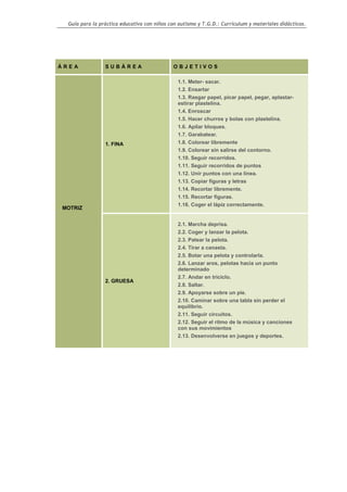 Guía para la práctica educativa con niños con autismo y T.G.D.: Currículum y materiales didácticos.




ÁREA             SUBÁREA                     OBJETIVOS

                                               1.1. Meter- sacar.
                                               1.2. Ensartar
                                               1.3. Rasgar papel, picar papel, pegar, aplastar-
                                               estirar plastelina.
                                               1.4. Enroscar
                                               1.5. Hacer churros y bolas con plastelina.
                                               1.6. Apilar bloques.
                                               1.7. Garabatear.
                 1. FINA                       1.8. Colorear libremente
                                               1.9. Colorear sin salirse del contorno.
                                               1.10. Seguir recorridos.
                                               1.11. Seguir recorridos de puntos
                                               1.12. Unir puntos con una línea.
                                               1.13. Copiar figuras y letras
                                               1.14. Recortar libremente.
                                               1.15. Recortar figuras.
                                               1.16. Coger el lápiz correctamente.
MOTRIZ


                                               2.1. Marcha deprisa.
                                               2.2. Coger y lanzar la pelota.
                                               2.3. Patear la pelota.
                                               2.4. Tirar a canasta.
                                               2.5. Botar una pelota y controlarla.
                                               2.6. Lanzar aros, pelotas hacia un punto
                                               determinado
                                               2.7. Andar en triciclo.
                 2. GRUESA
                                               2.8. Saltar.
                                               2.9. Apoyarse sobre un pie.
                                               2.10. Caminar sobre una tabla sin perder el
                                               equilibrio.
                                               2.11. Seguir circuitos.
                                               2.12. Seguir el ritmo de la música y canciones
                                               con sus movimientos
                                               2.13. Desenvolverse en juegos y deportes.




                                                                                                  34
 