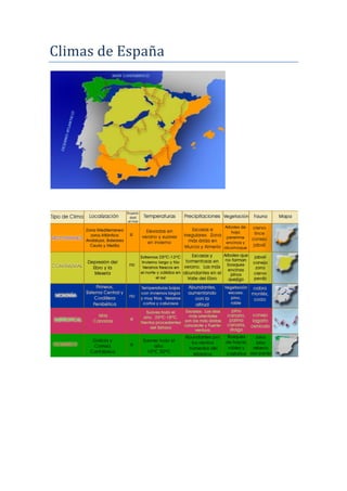 Climas de España 
