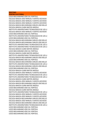 DESTINO
CENTRO ELECTORAL
LICEO BOLIVARIANO JOSE GIL FORTOUL
ESCUELA BASICA JOSE MANUEL FUENTES ACEVEDO
ESCUELA BASICA JOSE MANUEL FUENTES ACEVEDO
ESCUELA BASICA JOSE MANUEL FUENTES ACEVEDO
ESCUELA BASICA BOLIVARIANA CARLOS JOSE BELLO
ESCUELA BASICA CLARA MATOS ARZOLA
INSTITUTO UNIVERSITARIO TECNOLOGICO DE LOS LLANOS
ESCUELA BASICA JOSE MANUEL FUENTES ACEVEDO
LICEO BOLIVARIANO JOSE GIL FORTOUL
INSTITUTO UNIVERSITARIO TECNOLOGICO DE LOS LLANOS
LICEO BOLIVARIANO JOSE GIL FORTOUL
ESCUELA BASICA BOLIVARIANA CARLOS JOSE BELLO
ESCUELA BASICA BOLIVARIANA CARLOS JOSE BELLO
INSTITUTO UNIVERSITARIO TECNOLOGICO DE LOS LLANOS
INSTITUTO UNIVERSITARIO TECNOLOGICO DE LOS LLANOS
ESCUELA BASICA CLARA MATOS ARZOLA
LICEO BOLIVARIANO JOSE GIL FORTOUL
ESCUELA BASICA CLARA MATOS ARZOLA
INSTITUTO UNIVERSITARIO TECNOLOGICO DE LOS LLANOS
ESCUELA BASICA BOLIVARIANA CARLOS JOSE BELLO
LICEO BOLIVARIANO JOSE GIL FORTOUL
ESCUELA BASICA BOLIVARIANA CARLOS JOSE BELLO
INSTITUTO UNIVERSITARIO TECNOLOGICO DE LOS LLANOS
ESCUELA BASICA BOLIVARIANA CARLOS JOSE BELLO
LICEO BOLIVARIANO JOSE GIL FORTOUL
ESCUELA BASICA CLARA MATOS ARZOLA
ESCUELA BASICA JOSE MANUEL FUENTES ACEVEDO
INSTITUTO UNIVERSITARIO TECNOLOGICO DE LOS LLANOS
INSTITUTO UNIVERSITARIO TECNOLOGICO DE LOS LLANOS
ESCUELA BASICA CLARA MATOS ARZOLA
ESCUELA BASICA JOSE MANUEL FUENTES ACEVEDO
ESCUELA BASICA BOLIVARIANA CARLOS JOSE BELLO
ESCUELA BASICA CLARA MATOS ARZOLA
LICEO BOLIVARIANO JOSE GIL FORTOUL
ESCUELA BASICA CLARA MATOS ARZOLA
INSTITUTO UNIVERSITARIO TECNOLOGICO DE LOS LLANOS
ESCUELA BASICA JOSE MANUEL FUENTES ACEVEDO
ESCUELA BASICA JOSE MANUEL FUENTES ACEVEDO
ESCUELA BASICA BOLIVARIANA CARLOS JOSE BELLO
ESCUELA BASICA JOSE MANUEL FUENTES ACEVEDO
ESCUELA BASICA BOLIVARIANA CARLOS JOSE BELLO
INSTITUTO UNIVERSITARIO TECNOLOGICO DE LOS LLANOS
LICEO BOLIVARIANO JOSE GIL FORTOUL
LICEO BOLIVARIANO JOSE GIL FORTOUL
LICEO BOLIVARIANO JOSE GIL FORTOUL
LICEO BOLIVARIANO JOSE GIL FORTOUL
 