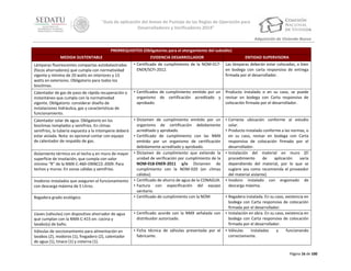 “Guía de aplicación del Anexo de Puntaje de las Reglas de Operación para
Desarrolladores y Verificadores 2014”
Adquisición de Vivienda Nueva
PRERREQUISITOS (Obligatorios para el otorgamiento del subsidio)
MEDIDA SUSTENTABLE

EVIDENCIA DESARROLLADOR

ENTIDAD SUPERVISORA

Lámparas fluorescentes compactas autobalastradas
(focos ahorradores) que cumpla con normatividad
vigente y mínimo de 20 watts en interiores y 13
watts en exteriores. Obligatorio para todos los
bioclimas.

• Certificado de cumplimiento de la NOM-017ENER/SCFI-2012.

Las lámparas deberán estar colocadas, o bien
en bodega con carta responsiva de entrega
firmada por el desarrollador.

Calentador de gas de paso de rápida recuperación o
instantáneo que cumpla con la normatividad
vigente. Obligatorio: considerar diseño de
instalaciones hidráulica, gas y características de
funcionamiento.

• Certificados de cumplimiento emitido por un
organismo de certificación acreditado y
aprobado.

Producto instalado o en su caso, se puede
revisar en bodega con Carta responsiva de
colocación firmada por el desarrollador.

Calentador solar de agua. Obligatorio en los
bioclimas templados y semifríos. En climas
semifríos, la tubería expuesta a la intemperie deberá
estar aislada. Nota: es opcional contar con equipo
de calentador de respaldo de gas.

• Dictamen de cumplimiento emitido por un
organismo de certificación debidamente
acreditado y aprobado.
• Certificado de cumplimiento con las NMX
emitido por un organismo de certificación
debidamente acreditado y aprobado.
• Dictamen de cumplimiento que extiende la
unidad de verificación por cumplimiento de la
NOM-018-ENER-2011 y/o Dictamen de
cumplimiento con la NOM-020 (en climas
cálidos).
• Certificado de ahorro de agua de la CONAGUA.
• Factura con especificación del equipo
sanitario.
• Certificado de cumplimiento con la NOM

• Correcta ubicación conforme al estudio
solar.
• Producto instalado conforme a las normas, o
en su caso, revisar en bodega con Carta
responsiva de colocación firmada por el
desarrollador.
• Instalación del material en muro (El
procedimiento
de
aplicación
varía
dependiendo del material, por lo que se
sugiere sea como recomienda el proveedor
del material aislante).
• Inodoro instalado con engomado de
descarga máxima.

Aislamiento térmico en el techo y en muro de mayor
superficie de insolación, que cumpla con valor
mínimo “R” de la NMX-C-460-ONNCCE-2009. Para
techos y muros: En zonas cálidas y semifríos.
Inodoros instalados que aseguren el funcionamiento
con descarga máxima de 5 Litros.
Regadera grado ecológico.

Llaves (válvulas) con dispositivo ahorrador de agua
que cumplan con la NMX-C-415 en: cocina y
lavabo(s) de baño.

• Certificado acorde con la NMX señalada con
distribuidor autorizado.

Válvulas de seccionamiento para alimentación en
lavabos (2), inodoros (1), fregadero (2), calentador
de agua (1), tinaco (1) y cisterna (1).

• Ficha técnica de válvulas presentada por el
fabricante.

• Regadera instalada. En su caso, existencia en
bodega con Carta responsiva de colocación
firmada por el desarrollador.
• Instalación en obra. En su caso, existencia en
bodega con Carta responsiva de colocación
firmada por el desarrollador.
• Válvulas
instaladas
y
funcionando
correctamente.

Página 16 de 100

 
