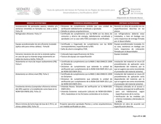 “Guía de aplicación del Anexo de Puntaje de las Reglas de Operación para
Desarrolladores y Verificadores 2014”
Adquisición de Vivienda Nueva
MEDIDA SUSTENTABLE

EVIDENCIA DESARROLLADOR

ENTIDAD SUPERVISORA

Incorporación de partesoles opacos, volados y/o
ventanas remetidas en fachadas sur, este y oeste.
Ficha 20
Refrigerador eficiente. Ficha 17

• Dictamen de cumplimiento emitido por una unidad de
verificación debidamente acreditada y aprobada.
• Detalle en planos arquitectónicos.
• Certificado de cumplimiento con las NOM con los datos de
consumo y ahorro de energía, debidamente acreditado y
aprobado y en su caso sello FIDE (concepto no verificable).

Equipo acondicionador de aire eficiente instalado
(aplica sólo para climas cálidos). Ficha18

• Certificado y Engomado de cumplimiento con las NOM
correspondientes, especificando la REE.
• Sello de ahorro energético FIDE.

Extractor mecánico de aire de la vivienda (aplica
en caso de que la vivienda tenga aislamiento en
todos los muros y techo. Ficha 19
Aislamiento en muro de mayor asoleamiento (PB).
Ficha 4

• Colocado bajo especificaciones de ficha.
• Factura de equipo con especificación

Revisión en obra de acuerdo con las
especificaciones descritas en los
planos.
Los refrigeradores deberán estar
instalados, o bien en bodega con
carta responsiva de entrega firmada
por el desarrollador.
Equipo acondicionador instalado. En
su caso, existencia en bodega con
Carta responsiva de colocación
firmada por el desarrollador.
Equipo instalado

Aislamiento en último nivel (PB). Ficha 5

Envolvente térmica (comprobar eficiencia mínima
del 20% superior a lo establecido como base en la
NOM-020-ENER) (DS). Ficha 22

Altura mínima de lecho bajo de losa de 2.70 m, en
climas cálidos (DS). Ficha 23

• Certificado de cumplimiento con la NMX-C-460-ONNCCE-2009
en Dictamen.
• Dictamen de cumplimiento que extiende la unidad de
verificación por cumplimiento de la NOM-018-ENER-2011 y/o
de NOM-020-ENER-2011.
• Certificado de cumplimiento con la NMX-C-460-ONNCCE-2009
en Dictamen.
• Dictamen de cumplimiento que extiende la unidad de
verificación por cumplimiento de la NOM-018-ENER-2011 y/o
de NOM-020-ENER-2011.
• Vivienda Nueva: Dictamen de verificación en la NOM-020ENER-2011.
• Vivienda Existente: evaluación (cálculo) de NOM-020-ENER2011, basándose en los formatos contenidos en la misma.

Proyecto ejecutivo aprobado Plantas y cortes arquitectónicos,
con medida verificable en obra.

Instalación del material en muro (El
procedimiento de aplicación varía
dependiendo del material, por lo
que se sugiere sea como recomienda
el proveedor del material aislante).
Instalación del material en muro (El
procedimiento de aplicación varía
dependiendo del material, por lo
que se sugiere sea como recomienda
el proveedor del material aislante).
• Etiqueta colocada en el acceso o
vestíbulo principal de la edificación
para uso habitacional, según
especificaciones de la norma.
• Verificación de las medidas y/o
criterios instalados y declaradas en
la NOM.
Medición en obra de acuerdo con
especificación descrita.

Página 47 de 100

 