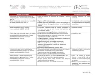 “Guía de aplicación del Anexo de Puntaje de las Reglas de Operación para
Desarrolladores y Verificadores 2014”
Adquisición de Vivienda Nueva
MEDIDA SUSTENTABLE

EVIDENCIA DESARROLLADOR

Conectividad con la ciclovía con el sistema de
transporte público, al exterior del conjunto (MYC).
Ficha 35
Más de una tipología de vivienda en al menos 30%
del total de viviendas (DS). Ficha 41

• Plano de conjunto de estaciones de transporte y red de
ciclovías.

• Constatar existencia
construida.

• Registro en RUV de las tipologías.
• Tabla de descripción de tipologías y número de unidades en el
conjunto. Planos. Correspondencia con normatividad local
vigente.
• Certificados, o especificaciones de módulos fotovoltaicos e
inversores de acuerdo con normas internacionales y
características listadas.
• Evidencia acorde con especificaciones y consideraciones.
• Diseño general conforme a Normatividad correspondiente.
• Memoria descriptiva con cálculo de cargas, que garantice
seguridad estructural de la edificación.
• Fotografías durante el proceso de instalación, colocación de
capas y el exterior del inmueble.
• Hipoteca con servicios con cuota de conservación.
• Fichas de especificaciones que demuestre calidad y
resistencia en los productos a instalar (ej.: membranas
impermeabilizantes).
• Programa de mantenimiento de la azotea verde.
• Existencia de fichas de especificaciones técnicas del producto.
• Dictamen de pruebas o muestreo de laboratorio.
• Hipoteca con servicios con cuota de conservación.
• Proyecto ejecutivo aprobado por la instancia estatal.
• Certificado de eficiencia con base en NOM-005-ENER-2012.
• Sello oficial FIDE de ahorro en aparatos instalados.
• Equipos podrán tener costo accesible para asegurar
mantenimiento de los equipos.
• Hipoteca con servicios con cuota de conservación.

• Verificación de la obra construida y
su correspondencia con los planos
presentados.

Paneles fotovoltaicos para el conjunto
interconectados a red (ECO). Ficha 28

Azotea verde (sólo en vivienda vertical y/o centros
comunitarios) (DS) Aplica solamente a los que
tienen hipoteca con servicios (cuota de
conservación) (DS). Ficha 42

Tratamiento de Agua para su reúso. (Aplica
solamente los que tienen hipoteca con servicios
(cuota de conservación) (DS). Ficha 43
Centro de lavado y secado comunitario con
equipos eficientes. Aplica solamente a los que
tienen hipoteca con servicios (cuota de
conservación) (DS). Ficha 44

ENTIDAD SUPERVISORA
de

obra

• Instalación en obra

• Existencia en obra.

• Existencia de Planta o sistema de
tratamiento construido.

• Centro de lavado y secado
eficiente a menos de 700 m de la
vivienda, con acceso exclusivo para
los vecinos.
• Al menos 5 Equipos instalados o en
bodega con carta responsiva del
desarrollador.

Página 50 de 100

 