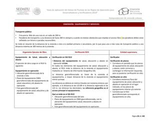 “Guía de aplicación del Anexo de Puntaje de las Reglas de Operación para
Desarrolladores y Verificadores 2014”
Autoproducción de vivienda urbana
DIMENSIÓN: EQUIPAMIENTO Y SERVICIOS

Transporte público:
•
•

Frecuencia. Más de una ruta en un radio de 300 m.
Paraderos de transporte a una distancia de hasta 300 m siempre y cuando no existan obstáculos que impidan el acceso libre. Los paraderos deben estar
señalado con letrero o paradas reconocibles.

Se mide en relación de la distancia de la vivienda o lote a la vialidad primaria o secundaria, por lo que pasa una o más rutas de transporte público a una
distancia máxima de 300 metros de la vivienda.
Organismo Ejecutor de Obra
Equipamiento de Salud, educación y
abasto
El ejecutor de obra carga en el RUV lo
siguiente:
Equipamiento en operación
• Ubicación georreferenciada de la
vivienda o lote.
• Plano de equipamiento DWG
georreferenciado del equipamiento de
salud, educativo y de abasto en
operación.
• Foto georreferenciada del
equipamiento de salud, educativo y de
abasto en operación.

Verificación RUV

Entidad supervisora

Verificación en SIG RUV

Verificador

• Distancia del equipamiento de salud, educación y abasto en
operación al lote.
En todos los elementos del equipamiento de salud, educación y
abasto, el RUV mide la distancia de la vivienda al equipamiento
mediante un Sistema de Información Geográfica SIG.

Verificación de planos
• Corrobora en pantalla que los planos
de equipamiento de salud, educación
y abasto, estén correctos y
contengan la información requerida,
para su posterior verificación en sitio.

La distancia georreferenciada es lineal de la vivienda al
equipamiento, a mayor distancia de la vivienda al equipamiento
menor puntaje.
Las distancia se obtiene en metros lineales con números enteros; por
ejemplo, si la distancia es de 123.89 m la distancia registrada es de
123 m. (se eliminan los decimales). La referencia geográfica es el
acceso principal al equipamiento.
Qué se mide en el SIG RUV
• Ubicación georreferenciado del lote.
• Plano de equipamiento en DWG georreferenciado, con la
ubicación del equipamiento salud, educación y abasto en
operación.
• Foto georreferenciada del equipamiento en operación.

Verificación en sitio
• Corrobora existencia física del
equipamiento de salud, educación y
abasto en operación en el lugar
indicado, en los planos de
equipamiento interior y/o exterior.
• Constata que la foto
georreferenciada corresponda el
equipamiento en sitio.

Página 85 de 100

 