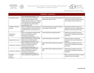 “Guía de aplicación del Anexo de Puntaje de las Reglas de Operación para
Desarrolladores y Verificadores 2014”
Autoproducción de vivienda urbana
DIMENSIÓN: Competitividad
Iluminación natural

Ventilación natural y
cruzada

Instalaciones
hidráulica

Seguridad estructural

Instalaciones sanitarias

Instalaciones eléctricas
Superficie
> 44 m2
38 a 44 m2

Toma foto georreferenciada 1, 2 y 3
Plano que muestre de iluminación
natural adecuada (ventana, vano,
tragaluz, domos, puerta, etc.), conforme
a las dimensiones de ventanas, citadas
en el reglamento de obras públicas
correspondiente. PDF.
Plano con esquemas de ventilación, que
muestre ventilación natural unilateral y
cruzada (ventanas, vano, domos, etc.)
PDF.
Plano de instalaciones hidráulicas PDF
Ejecuta y acompaña el proceso
constructivo y da asesoría
Toma foto georreferenciada 1, 2 y 3.
Plano estructural para la solución PDF
Realiza la obra o brinda asesoría
Toma foto georreferenciada 1, 2 y 3.
Plano instalaciones sanitarias PDF
Ejecuta y acompaña el proceso
constructivo y da asesoría
Toma foto georreferenciada 1 y 3.
Plano instalaciones sanitarias PDF
Ejecuta y acompaña el proceso
constructivo y da asesoría
Toma foto georreferenciada 1 y 3.
Plano arquitectónico aprobado PDF.

Sube al RUV plano que muestre estudios de
iluminación natural en PDF.

Verifica que la solución cuente con
iluminación natural adecuada (ventana,
vano, tragaluz, domo, puerta, etc.).

Sube al RUV plano que muestre el flujo de
la ventilación natural en PDF.

Verifica que la solución cuente con
ventilación natural y cruzada adecuada
(ventana, vano, domo, puerta, etc.).

Sube al RUV plano instalaciones PDF.

Verifica que la solución cuente con
colocación de instalaciones hidráulicas
adecuadas.

Sube al RUV plano estructural PDF.

Verifica en planos, la propuesta
estructural con la que se proyectó la
solución.
Verifica que la solución cuente con
colocación de instalaciones sanitarias
adecuadas.

Sube al RUV Plano instalaciones sanitarias
PDF.

Sube al RUV Plano instalaciones eléctricas
PDF.

Verifica que la solución cuente con
colocación de instalaciones eléctricas
adecuadas.
Mide la superficie construida, en donde
se aplicó recurso del subsidio.

Página 90 de 100

 