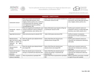 “Guía de aplicación del Anexo de Puntaje de las Reglas de Operación para
Desarrolladores y Verificadores 2014”
Autoproducción de vivienda rural
DIMENSIÓN: COMPETITIVIDAD

Iluminación natural

Ventilación natural y
cruzada.
Seguridad estructural

Abastecimiento
de
agua (red local de agua
potable o sistema de
captación de agua
pluvial).
Abastecimiento
energía.

de

Sistema de drenaje o
tratamiento de
desechos.
Superficie vivienda y
espacios habitables.

Plano que muestre de iluminación
natural adecuada (ventana, vano,
tragaluz, domos, puerta, etc.), conforme
a las dimensiones de ventanas, citadas
en el reglamento de obras públicas
correspondiente. PDF.
Plano con esquemas de ventilación, que
muestre ventilación natural unilateral y
cruzada (ventanas, vano, domos, etc.)
PDF.
Plano estructural para la solución PDF.

Sube al RUV plano que muestre estudios de
iluminación natural en PDF.

Verifica que la solución cuente con
iluminación natural adecuada (ventana,
vano, tragaluz, domo, puerta, etc.).

Sube al RUV plano que muestre el flujo de
la ventilación natural en PDF.

Verifica que la solución cuente con
ventilación natural y cruzada adecuada
(ventana, vano, domo, puerta, etc.).

Sube al RUV plano estructural PDF.

Plano de solución para abastecimiento
de agua PDF.

Sube al RUV Plano de solución para
abastecimiento de agua PDF.

Verifica en planos, la propuesta
estructural con la que se proyectó la
solución.
Verifica que la solución cuente con
colocación de instalaciones hidráulicas
adecuadas.

Plano de solución para abastecimiento
de energía PDF.

Sube al RUV Plano de solución para
abastecimiento de energía PDF.

Plano de solución para el sistema de
drenaje o tratamiento de desechos PDF.

Sube al RUV Plano de solución para el
sistema de drenaje o tratamiento de
desechos PDF.
Sube al RUV Plano arquitectónico aprobado
PDF.

Plano arquitectónico aprobado PDF.

Verifica que la solución cuente con
colocación de instalaciones sanitarias
adecuadas.
Verifica que la solución cuente con
colocación de instalaciones eléctricas
adecuadas.
Mide la superficie construida, en donde
se aplicó recurso del subsidio.

Página 98 de 100

 