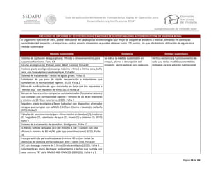 “Guía de aplicación del Anexo de Puntaje de las Reglas de Operación para
Desarrolladores y Verificadores 2014”
Autoproducción de vivienda rural
CATÁLOGO DE OPCIONES DE ECOTECNOLOGÍAS Y MEDIDAS DE SUSTENTABILIDAD AUTOPRODUCCIÓN DE VIVIENDA RURAL
El Organismo ejecutor de obra, podrá seleccionar del catálogo las ecotecnologías que mejor se adapten al proyecto a realizar, tomando en cuenta las
necesidades del proyecto y el impacto en costos, en esta dimensión se pueden obtener hasta 175 puntos, sin que ello limite la utilización de alguna otra
medida sustentable”
Medida Sustentable

Evidencia

Sistema de captación de agua pluvial, filtrado y almacenamiento para
Se indica la medida sustentable en
su aprovechamiento. Ficha 63
croquis, planos o descripción del
proyecto, según aplique para cada una.
Estufas ecológicas (ej. Patsari, solar, Wolf, Lorena). Ficha 62
Inodoro grado ecológico (descarga máxima 5 litros) o letrina seca, baño
seco, con fosa séptica cuando aplique. Ficha 64
Sistema de tratamiento y reúso de aguas grises. Ficha 65
Calentador de gas paso de rápida recuperación o instantáneo que
cumplan con la normatividad vigente. (ECO). Ficha 2
Filtros de purificación de agua instalados en tarja con dos repuestos o
“mesita azul” con repuesto de filtro. (ECO) Ficha 14
Lámparas fluorescentes compactas autobalastradas (focos ahorradores)
que cumplan con normatividad vigente y mínimo de 20 W en interiores
y mínimo de 13 W en exteriores. (ECO). Ficha 1
Regadera grado ecológico y llaves (válvulas) con dispositivo ahorrador
de agua que cumplan con la NMX-C-415 en: Cocina y Lavabo(s) de baño
(ECO). Ficha 7
Válvulas de seccionamiento para alimentación en lavabos (2), inodoros
(1), fregadero (2), calentador de agua (1), tinaco (1) y cisterna (1). (ECO)
Ficha 9
Sistema de tratamiento de desechos: biodigestor. Ficha 67
Al menos 50% de lámparas LED (de mínimo 3.5W y cumplir con una
eficiencia mínima de 80 lm/W, y de tipo omnidireccional) (ECO). Ficha
16
Incorporación de partesoles opacos (mínimo 40 cm) en todas las
aberturas de ventana en fachadas sur, este y oeste (DS). Ficha 20
WC con descarga máxima de 5 litros (Grado ecológico) (ECO). Ficha 6
Aislamiento en muro de mayor asoleamiento o techo, que cumpla con
valor mínimo “R” de la NMX-C-460-ONNCCE-2009 (DS). Ficha 4 y 5

Entidad supervisora
Verifica existencia y funcionamiento de
cada una de las medidas sustentables
indicadas para la solución habitacional.

Página 99 de 100

 