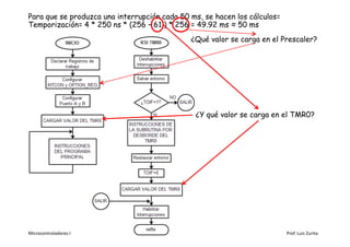 Para que se produzca una interrupción cada 50 ms, se hacen los cálculos=
Temporización= 4 * 250 ns * (256 – 61 ) * 256 = 49.92 ms ≈ 50 ms
                                              ¿Qué valor se carga en el Prescaler?




                                               ¿Y qué valor se carga en el TMR0?




Microcontroladores I                                                       Prof. Luis Zurita
 