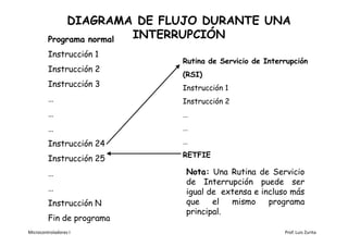 DIAGRAMA DE FLUJO DURANTE UNA
         Programa normal INTERRUPCIÓN
         Instrucción 1
                           Rutina de Servicio de Interrupción
         Instrucción 2
                           (RSI)
         Instrucción 3     Instrucción 1
         …                 Instrucción 2
         …                 …
         …                 …

         Instrucción 24    …
                           RETFIE
         Instrucción 25
         …                 Nota: Una Rutina de Servicio
                           de Interrupción puede ser
         …                 igual de extensa e incluso más
         Instrucción N     que    el  mismo     programa
                           principal.
         Fin de programa
Microcontroladores I                                  Prof. Luis Zurita
 