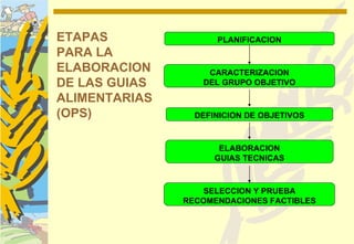 ETAPAS               PLANIFICACION
PARA LA
ELABORACION        CARACTERIZACION
DE LAS GUIAS      DEL GRUPO OBJETIVO

ALIMENTARIAS
(OPS)            DEFINICION DE OBJETIVOS



                      ELABORACION
                     GUIAS TECNICAS



                   SELECCION Y PRUEBA
               RECOMENDACIONES FACTIBLES
 