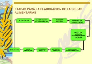 ETAPAS PARA LA ELABORACION DE LAS GUIAS
       ALIMENTARIAS

                                          C A RA C TE RIZA C ION        DE FINIC ION
                 PLA NIFIC A C ION                                                                E LA BORA C ION
                                         DE L G RUPO OB J E TIVO        OBJ E TIVOS
                                                                                                 G UIA S TE C NIC A S




                                                                                                      S E LE C C ION
                                                                                                       Y PRUE BA
                                                                                                 RE C OME NDA C IONE S
                                                                                                      FA C TIBLE S




                            IMPLE -          C ORRE C C ION        VA LIDA C ION           E LA B ORA C ION
E VA LUA C ION
                          ME NTA C ION          Y A J US TE         Y E NS A YO        G UIA S A L IME NTA RIA S
 