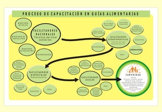 P R O C ES O D E C A P A C ITA C IÓ N EN G U ÍA S A LIM EN TA R IA S

               M IN IS T E R IO                                                                                                                                                                  M .A .G ./D E A
                                                                                                                                                                M .A .G ./D E A G                S u p e r v is ió n
                DE SALUD                                                                                                                                         S u p e r v is ió n
                                                                                                                                                                                                                                 M .E .C .
                                                                                                                                                                                                                            C o o r d in a c ió n
                                                                                                                                                                                                                           D e p a rta m e n ta l
                                            FA C ILITA D O R E S                                                                      M .S .P . y B .S .                                                                   d e S u p e r v is ió n
                                                                                                                                   R e g ió n S a n it a r ia
                                              N A CIO N A LES
M IN IS T E R IO D E                                                                                                                                                       FA C ILITA D O R ES
A G R IC U L T U R A
                                             T é c n ic o s d e l n iv e l
                                                   c e n tra l d e :                                                                                                      DEPARTAM EN TALES                                        M U N IC IP IO S
                                                                                                                                                                                T é c n ic o s d e l n iv e l
                                                                                                                                                                                d e p a rta m e n ta l d e :
                                                                                                                                   U N IV E R S ID A D E S
                        M IN IS T E R IO
                     D E E D U C A C IÓ N

                                                  U N IV E R S ID A D E S                                                                                                                         O NG S.




         M .A .G ./                                                                                            D .E .A .
    D .E .A .G D .E .A .                                                                                   L íd e r e s d e           P a s to ra l d e l
  T é c n ic a s /o s R u r a le s                                                                      o rg a n iz a c io n e s     n iñ o , L íd e r e s
           E s c u e la s                                                                                                            P a r r o q u ia le s
           A g r íc o la s                                                           P u e s to s
                                                                                    d e S a lu d ,
                                                                                 A u x ilia r e s d e
      M .E .C .
                                     FA C ILITA D O R ES                          E n fe r m e r ía                                                          M u n ic ip a lid a d

 T é c n ic o s d e                   D IS TR ITA LE S                                                                                                                                                          C O M U N ID A D
 S u p e r v is ió n
 P e d a g ó g ic a
                                       R e p re s e n ta n te s d e                                         FA C ILIT A D O R E S                                                                                          F a m ilia
                                                                                                                                                                                                          N iñ a s /o s , J ó v e n e s , a d u lto s
                                                                                                                 LO CALES                                                                                    A m a s d e c a s a , C lu b d e
                                                                                                                                                                                                      E m b a r a z a d a s , C lu b e s d e M a d re s ,
                                                                                                                                                                                                        C o m ité d e M u je re s y V a ro n e s ,
         M .S .P . y B .S .                                                                                                                                     O NG s                                    P a d r e s , G r u p o s d e m u je r e s
          C e n tro s d e                                                                                                                                                                                               G u a rd e ría s
              S a lu d                                                O N G s.                                                                                                                                C e n tro s d e re c r e a c ió n
                                                                                                       L íd e r e s d e            D ire c to ra s                                                                         y o tro s .
                                      M U N IC IP IO S                                             O r g a n iz a c io n e s        d e A re as
                                                                                                                                    E s c u e la s
                                                                                                                                    c o le g io s
 
