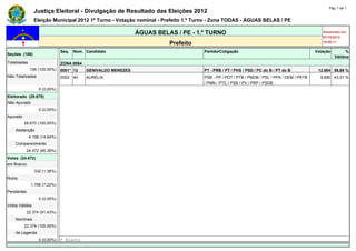 Pág. 1 de 1
                Justiça Eleitoral - Divulgação de Resultado das Eleições 2012
                Eleição Municipal 2012 1º Turno - Votação nominal - Prefeito 1.º Turno - Zona TODAS - ÁGUAS BELAS / PE

                                                               ÁGUAS BELAS / PE - 1.º TURNO                                                       Atualizado em
                                                                                                                                                  07/10/2012
                                                                         Prefeito                                                                 19:50:11

                               Seq.   Núm. Candidato                                Partido/Coligação                                          Votação            %
Seções (106)
                                                                                                                                                             Válidos
Totalizadas                    ZONA 0064
              106 (100,00%)    0001* 13    GENIVALDO MENEZES                        PT - PRB / PT / PHS / PSD / PC do B / PT do B               12.684 56,69 %
Não Totalizadas                0002 40     AURÉLIA                                  PSB - PP / PDT / PTB / PMDB / PSL / PPS / DEM / PRTB         9.690 43,31 %
                                                                                    / PMN / PTC / PSB / PV / PRP / PSDB
                   0 (0,00%)   -      -    -                                        -                                                      -             -
Eleitorado (28.670)            -      -    -                                        -                                                      -             -
Não Apurado                    -      -    -                                        -                                                      -             -
                   0 (0,00%)   -      -    -                                        -                                                      -             -
Apurado                        -      -    -                                        -                                                      -             -
          28.670 (100,00%)     -      -    -                                        -                                                      -             -
    Abstenção                  -      -    -                                        -                                                      -             -
              4.198 (14,64%)   -      -    -                                        -                                                      -             -
    Comparecimento             -      -    -                                        -                                                      -             -
            24.472 (85,36%)    -      -    -                                        -                                                      -             -
Votos (24.472)                 -      -    -                                        -                                                      -             -
em Branco                      -      -    -                                        -                                                      -             -
                332 (1,36%)    -      -    -                                        -                                                      -             -
Nulos                          -      -    -                                        -                                                      -             -
               1.766 (7,22%)   -      -    -                                        -                                                      -             -
Pendentes                      -      -    -                                        -                                                      -             -
                   0 (0,00%)   -      -    -                                        -                                                      -             -
Votos Válidos                  -      -    -                                        -                                                      -             -
            22.374 (91,43%)    -      -    -                                        -                                                      -             -
    Nominais                   -      -    -                                        -                                                      -             -
          22.374 (100,00%)     -      -    -                                        -                                                      -             -
    de Legenda                 -    -      -                                        -                                                      -             -
                   0 (0,00%)   * Eleito
 