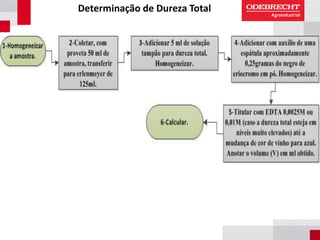 Determinação de Dureza Total
 