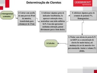 Determinação de Cloretos
 
