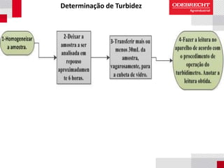 Determinação de Turbidez
 