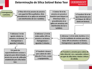 Determinação de Sílica Solúvel Baixo Teor
 