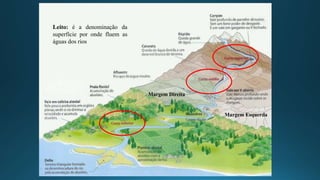 Margem Direita
Margem Esquerda
Leito: é a denominação da
superfície por onde fluem as
águas dos rios
 