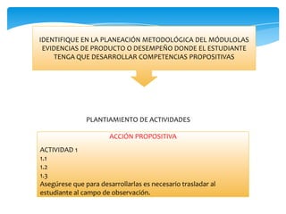 IDENTIFIQUE EN LA PLANEACIÓN METODOLÓGICA DEL MÓDULOLAS
EVIDENCIAS DE PRODUCTO O DESEMPEÑO DONDE EL ESTUDIANTE
TENGA QUE DESARROLLAR COMPETENCIAS PROPOSITIVAS
ACCIÓN PROPOSITIVA
ACTIVIDAD 1
1.1
1.2
1.3
Asegúrese que para desarrollarlas es necesario trasladar al
estudiante al campo de observación.
PLANTIAMIENTO DE ACTIVIDADES
 