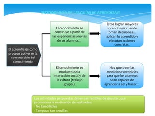 El aprendizaje como
proceso activo en la
construcción del
conocimiento
El conocimiento se
construye a partir de
las experiencias previas
de los alumnos…
Éstos logran mayores
aprendizajes cuando
toman decisiones…
aplican lo aprendido y
ejecutan acciones
concretas.
El conocimiento es
producto de la
interacción social y de
la cultura (trabajo
grupal).
Hay que crear las
condiciones propicias
para que los alumnos
sean capaces de
aprender a ser y hacer…
Las actividades propuestas deben ser factibles de ejecutar, que
promuevan la motivación de realizarlas:
- No tan difíciles
- Tampoco tan sencillas
 
