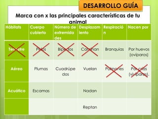 Marca con x las principales características de tu animal DESARROLLO GUÍA Hábitats Cuerpo cubierto  Número de extremidades Desplazamiento Respiración Nacen por   Terrestre     Pelos   Bípedos   Caminan   Branquias   Por huevos (ovíparos)   Aéreo     Plumas   Cuadrúpedos   Vuelan   Pulmones   Por crías (vivíparos).     Acuático     Escamas     Nadan             Reptan       