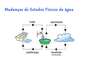 Mudanças de Estados Físicos da água
 