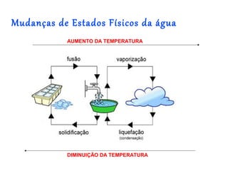 Mudanças de Estados Físicos da água
           AUMENTO DA TEMPERATURA




           DIMINUIÇÃO DA TEMPERATURA
 