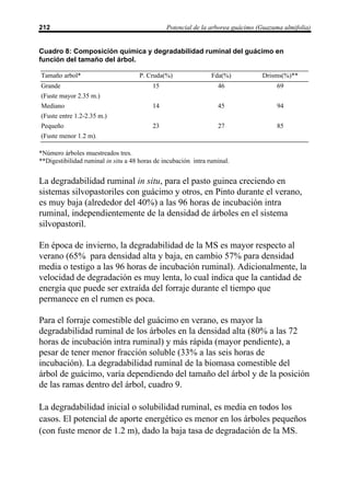 212                                             Potencial de la arborea guácimo (Guazuma ulmifolia)


Cuadro 8: Composición química y degradabilidad ruminal del guácimo en
función del tamaño del árbol.

Tamaño arbol*                         P. Cruda(%)                Fda(%)          Drisms(%)**
Grande                                     15                      46                  69
(Fuste mayor 2.35 m.)
Mediano                                    14                      45                  94
(Fuste entre 1.2-2.35 m.)
Pequeño                                    23                      27                  85
(Fuste menor 1.2 m).

*Número árboles muestreados tres.
**Digestibilidad ruminal in situ a 48 horas de incubación intra ruminal.


La degradabilidad ruminal in situ, para el pasto guinea creciendo en
sistemas silvopastoriles con guácimo y otros, en Pinto durante el verano,
es muy baja (alrededor del 40%) a las 96 horas de incubación intra
ruminal, independientemente de la densidad de árboles en el sistema
silvopastoril.

En época de invierno, la degradabilidad de la MS es mayor respecto al
verano (65% para densidad alta y baja, en cambio 57% para densidad
media o testigo a las 96 horas de incubación ruminal). Adicionalmente, la
velocidad de degradación es muy lenta, lo cual indica que la cantidad de
energía que puede ser extraída del forraje durante el tiempo que
permanece en el rumen es poca.

Para el forraje comestible del guácimo en verano, es mayor la
degradabilidad ruminal de los árboles en la densidad alta (80% a las 72
horas de incubación intra ruminal) y más rápida (mayor pendiente), a
pesar de tener menor fracción soluble (33% a las seis horas de
incubación). La degradabilidad ruminal de la biomasa comestible del
árbol de guácimo, varía dependiendo del tamaño del árbol y de la posición
de las ramas dentro del árbol, cuadro 9.

La degradabilidad inicial o solubilidad ruminal, es media en todos los
casos. El potencial de aporte energético es menor en los árboles pequeños
(con fuste menor de 1.2 m), dado la baja tasa de degradación de la MS.
 
