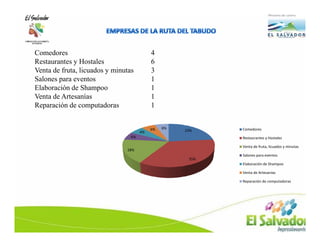 Comedores                                  4
Restaurantes y Hostales                    6
Venta de fruta, licuados y minutas         3
Salones para eventos                       1
Elaboración de Shampoo                     1
Venta de Artesanías                        1
Reparación de computadoras                 1


                                           6%   6%          Comedores
                                      6%             23%
                                 6%                         Restaurantes y Hostales

                                                            Venta de fruta, licuados y minutas
                               18%
                                                            Salones para eventos
                                                      35%
                                                            Elaboración de Shampoo

                                                            Venta de Artesanías

                                                            Reparación de computadoras
 