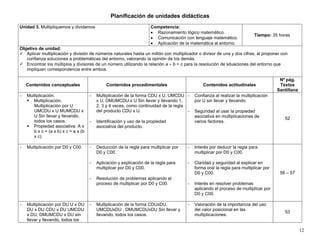 12
Planificación de unidades didácticas
Unidad 3. Multipliquemos y dividamos Competencia:
• Razonamiento lógico matemático.
• Comunicación con lenguaje matemático.
• Aplicación de la matemática al entorno.
Tiempo: 35 horas
Objetivo de unidad:
Aplicar multiplicación y división de números naturales hasta un millón con multiplicador o divisor de una y dos cifras, al proponer con
confianza soluciones a problemáticas del entorno, valorando la opinión de los demás.
Encontrar los múltiplos y divisores de un número utilizando la relación a × b = c para la resolución de situaciones del entorno que
impliquen correspondencia entre ambos.
Contenidos conceptuales Contenidos procedimentales Contenidos actitudinales
Nº pág.
Textos
Santillana
− Multiplicación.
Multiplicación.
Multiplicación por U
UMCDU x U MUMCDU x
U Sin llevar y llevando,
todos los casos.
Propiedad asociativa. A x
b x c = (a x b) x c = a x (b
x c)
− Multiplicación de la forma CDU x U, UMCDU
x U, DMUMCDU x U Sin llevar y llevando 1,
2, 3 y 4 veces, como continuidad de la regla
del producto CDU x U.
− Identificación y uso de la propiedad
asociativa del producto.
− Confianza al realizar la multiplicación
por U sin llevar y llevando.
− Seguridad al usar la propiedad
asociativa en multiplicaciones de
varios factores.
52
− Multiplicación por D0 y C00. − Deducción de la regla para multiplicar por
D0 y C00.
− Aplicación y explicación de la regla para
multiplicar por D0 y C00.
− Resolución de problemas aplicando el
proceso de multiplicar por D0 y C00.
− Interés por deducir la regla para
multiplicar por D0 y C00.
− Claridad y seguridad al explicar en
forma oral la regla para multiplicar por
D0 y C00.
− Interés en resolver problemas
aplicando el proceso de multiplicar por
D0 y C00.
56 – 57
− Multiplicación por DU U x DU
DU x DU CDU x DU UMCDU
x DU, DMUMCDU x DU sin
llevar y llevando, todos los
− Multiplicación de la forma CDUxDU,
UMCDUxDU , DMUMCDUxDU Sin llevar y
llevando, todos los casos.
− Valoración de la importancia del uso
del valor posicional en las
multiplicaciones.
53
 