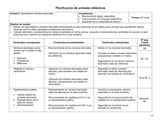 19
Planificación de unidades didácticas
Unidad 5: Aprendamos números decimales Competencia:
• Razonamiento lógico matemático.
• Comunicación con lenguaje matemático.
• Aplicación de la matemática al entorno.
Tiempo: 40 horas
Objetivo de unidad:
Aplicar con seguridad los números decimales reconociendo el valor posicional de los dígitos que lo forman para representar valores
menores que la unidad, asociados a mediciones del entorno.
Calcular adiciones y sustracciones de números decimales en forma vertical, ubicando correctamente las cantidades de acuerdo al valor
posicional para resolver con exactitud problemas de la vida cotidiana.
Contenidos conceptuales Contenidos procedimentales Contenidos actitudinales
Nº pág.
Textos
Santillana
89− Números decimales (como
división de la unidad en diez
partes).
Décimas.
Centésimas.
Milésimas.
− Reconocimiento de los números decimales.
− Utilización de los números decimales hasta
las milésimas
− Interés en los números decimales.
− Precisión al utilizar números decimales
para expresar medidas en metros.
− Seguridad en el uso de los números
decimales hasta las milésimas
90 – 91
− Medidas en metros y
centímetros.
− Utilización de números decimales hasta
décimas, para expresar una medida en
metros.
− Utilización de números decimales hasta
décimas, para expresar una medida en
centímetros.
− Seguridad al utilizar números
decimales hasta las décimas para
expresar una medida en centímetros.
Guía No. 2
− Representación gráfica.
Valores relativo de
números decimales.
Representación en la
tabla de valores.
Descomposición.
− Representación de números decimales
hasta las décimas en la recta numérica.
− Reconocimiento de medidas de 0.01 m en
su representación gráfica.
− Reconocimiento de medidas de 0.001 m en
su representación gráfica.
− Precisión al representar números
decimales en la recta numérica.
− Seguridad en el reconocimiento de
medidas en su representación gráfica.
− Seguridad en la división de las
décimas en centésimas.
88-90-92 -
93
 