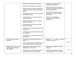20
− División de las décimas en centésimas.
− División de las centésimas en milésimas.
− Reconocimiento de medidas en décimas y
centésimas de metro en su representación
gráfica.
− Representación de los números decimales
en la tabla de valores.
− Descomposición de números decimales,
hasta las décimas.
− Descomposición de números decimales,
hasta las centésimas.
− Descomposición de números decimales
hasta las milésimas.
− Composición de números decimales, hasta
las décimas.
− Composición de números decimales, hasta
las centésimas.
− Composición de números decimales, hasta
las milésimas.
− Seguridad en la división de las
centésimas en milésimas.
− Seguridad al reconocer medidas de
décimas y centésimas de metro en su
representación gráfica.
− Seguridad el representar números
decimales en la tabla de valores
posicionales.
− Interés en la composición y
descomposición de números
decimales.
− Comparación de números
decimales.
− Comparación de decimales utilizando los
signos < , >, =.
− Lectura, reconocimiento y determinación de
valores relativos de las cifras decimales.
− Seguridad el comparar decimales
utilizando los signos < , >, =
92 – 93
− Multiplicación y división de un
número decimal por U, D0,
C00 y UM000.
− Multiplicación y división de un número
decimal por 10, 100 y 1000.
− Comparación de números decimales en la
recta numérica y por valor posicional.
− Seguridad para determinar valores
relativos.
− Seguridad al multiplicar y dividir un
número decimal por 10, 100 y 1000.
148
 